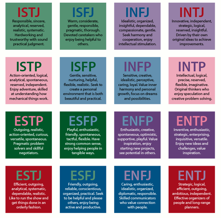 Predicting your Paper Type through your MBTI Personality
