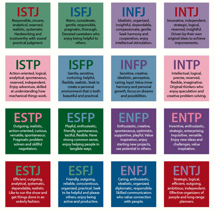 Test mbti What do