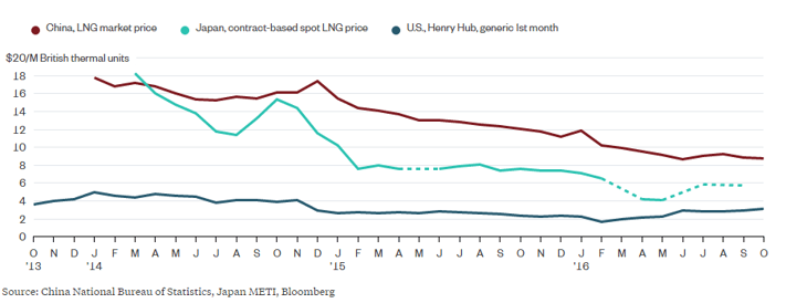 Natural-gas-prices-comparison-us-china-japan