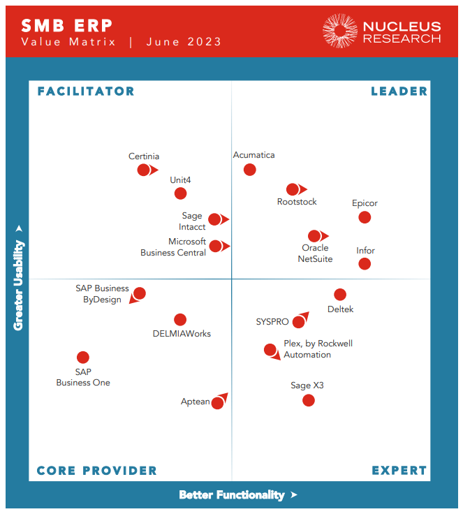 Nucleus-SMB-ERP-Technology-Value-Matrix-2023