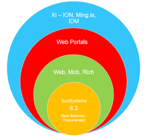 SunSystems 6.3 and Infor Xi