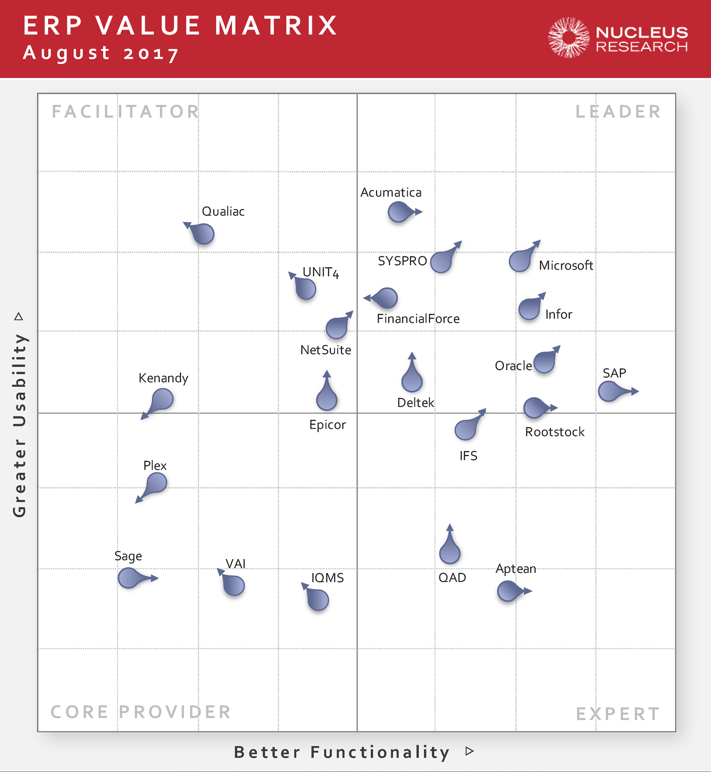 The 2017 ERP Technology Value Matrix