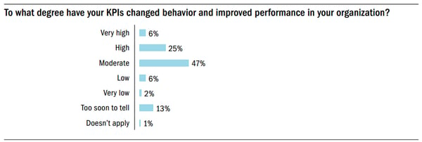 To what degree have your KPIs changed behaviours and improved performance in your organisation?