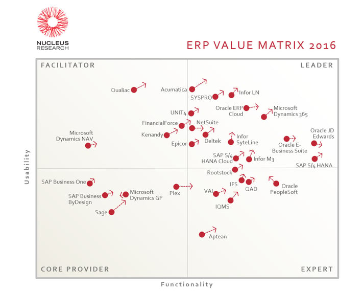 Value Matrix ERP vendors systems 2016