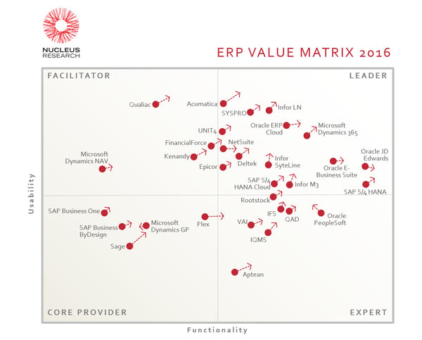 Buyer’s guide to the market-leading ERP software