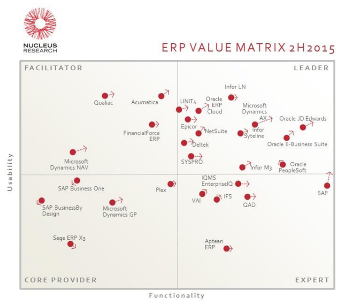 Value Matrix ERP vendors systems 2015