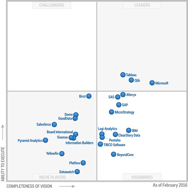 The 2016 Gartner Magic Quadrant for Business Intelligence and Analytics