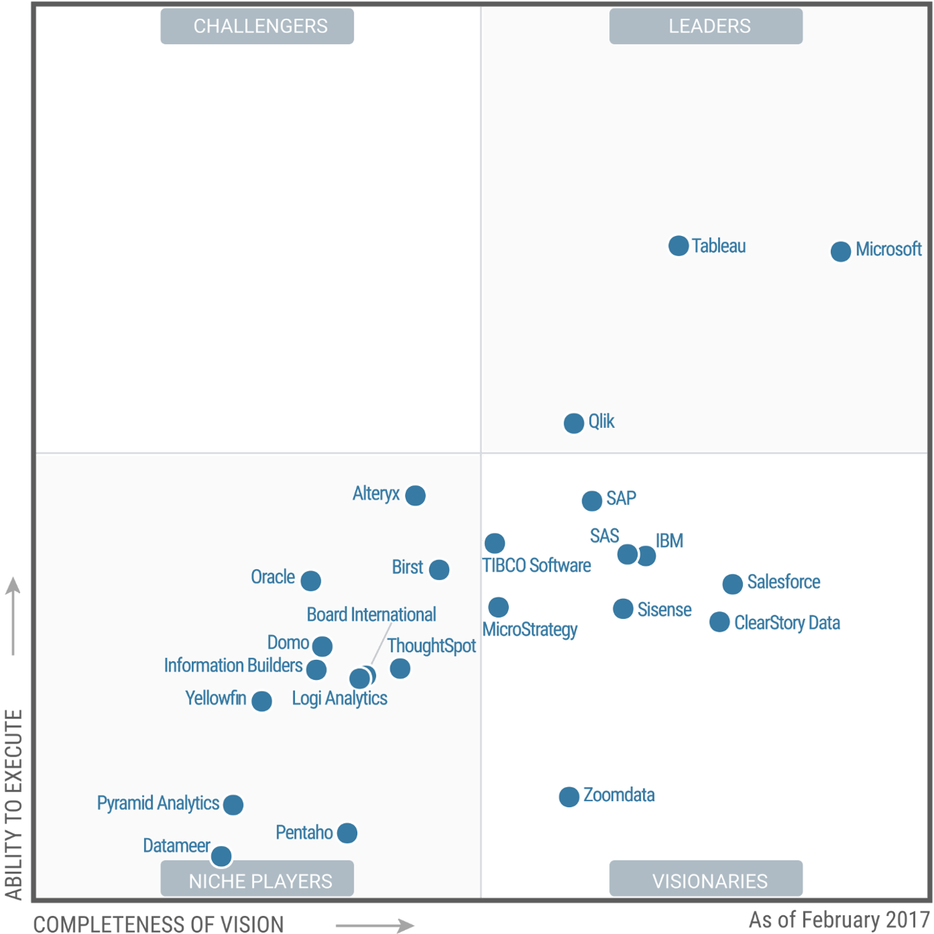 The 2017 Gartner Magic Quadrant for Business Intelligence and Analytics