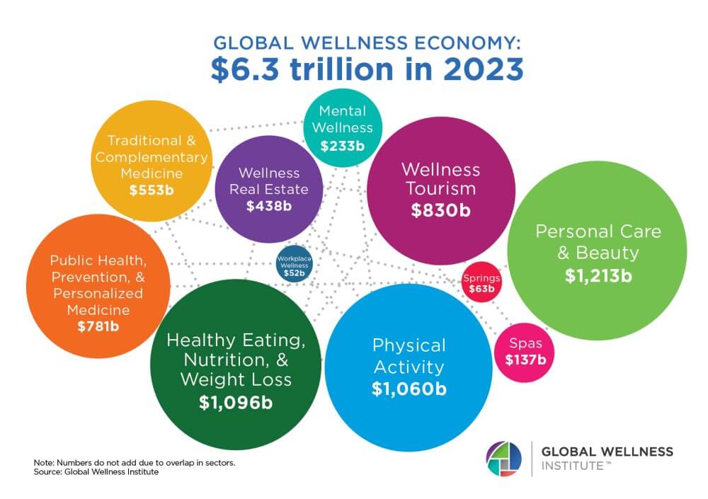 Wellness tourism: The next frontier 