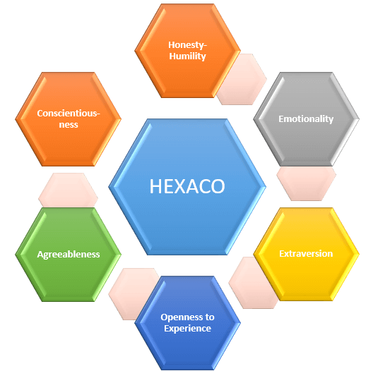 The HEXACO Model Of Personality And Why It Matters