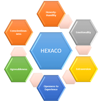 A General Look at the HEXACO Personality Model