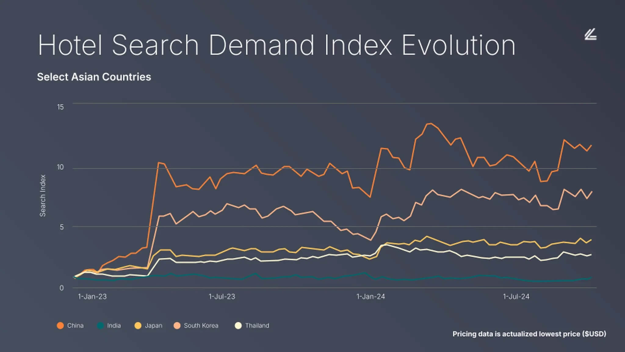 Hospitality trends: Hotel Search Demand Index