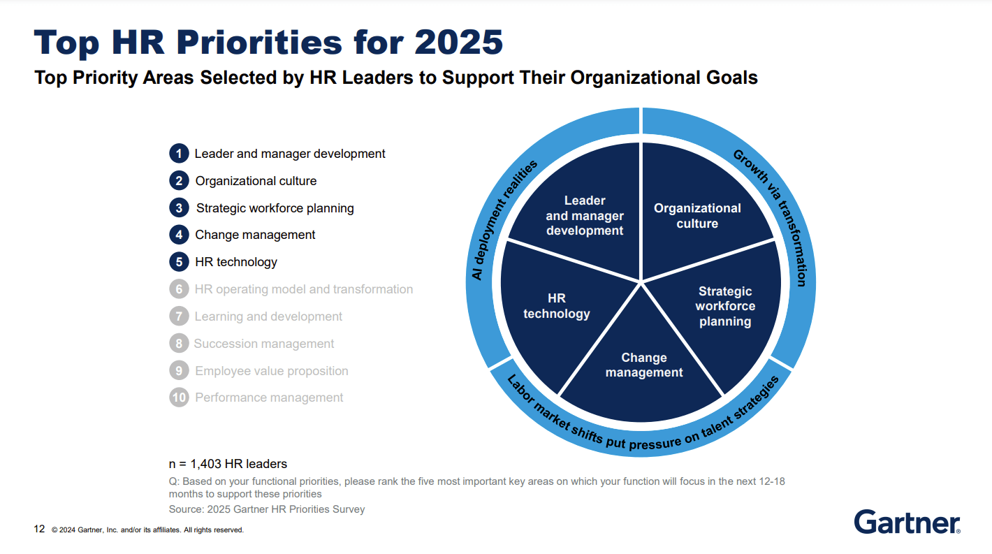Driving HR Success in 2025 Gartner's 5 Key Priorities for HR Leaders