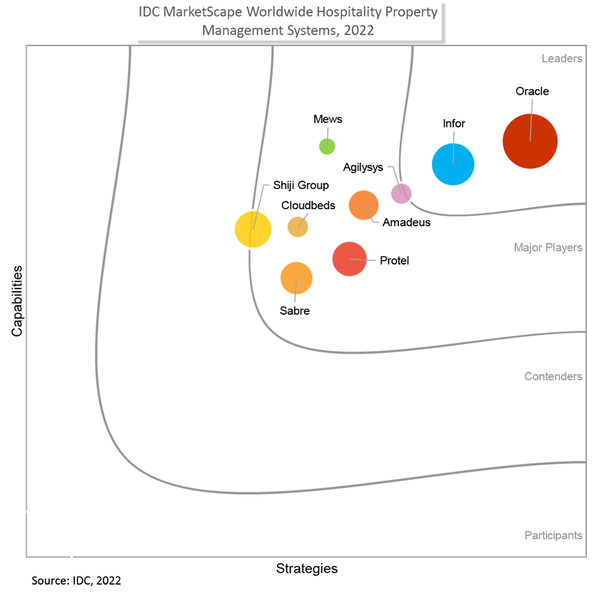 Infor Named a Leader in IDC MarketScape