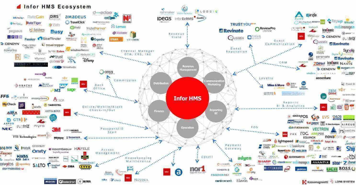 Infor HMS - Flexibility for integration