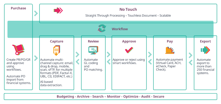Automate your P2P processes with Yooz