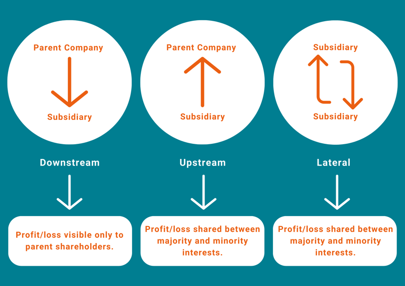 Classifications of intercompany transactions