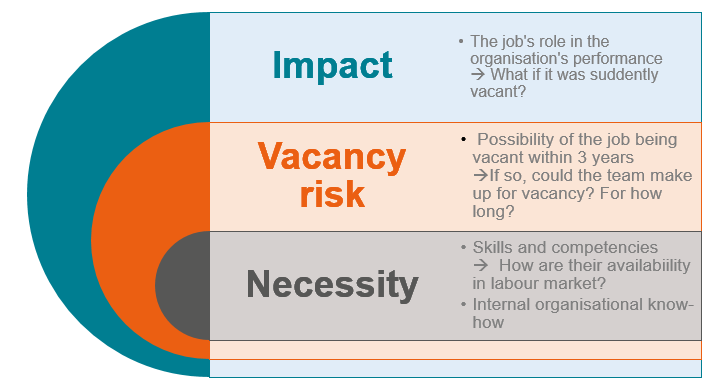 How to identify critical positions for succession planning? 