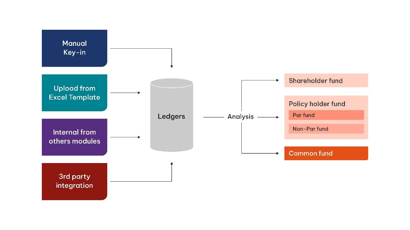 How to Automate Fund Allocation in Insurance with SunSystems