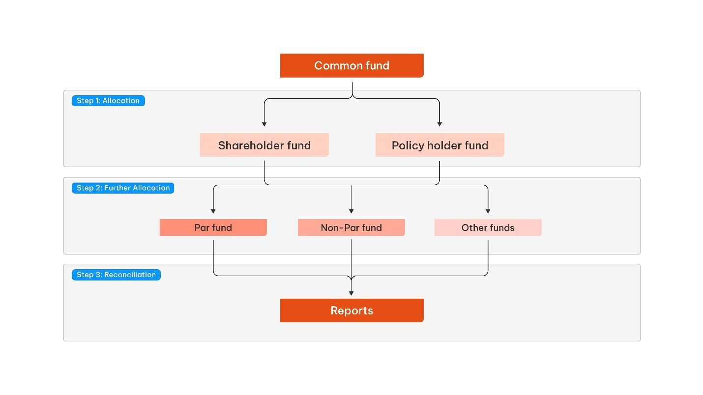 How to Automate Fund Allocation in Insurance with SunSystems