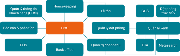 Giải đáp: Phần mềm quản lý khách sạn PMS là gì?