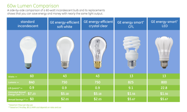 5 Ways To Cut Costs By Going Green