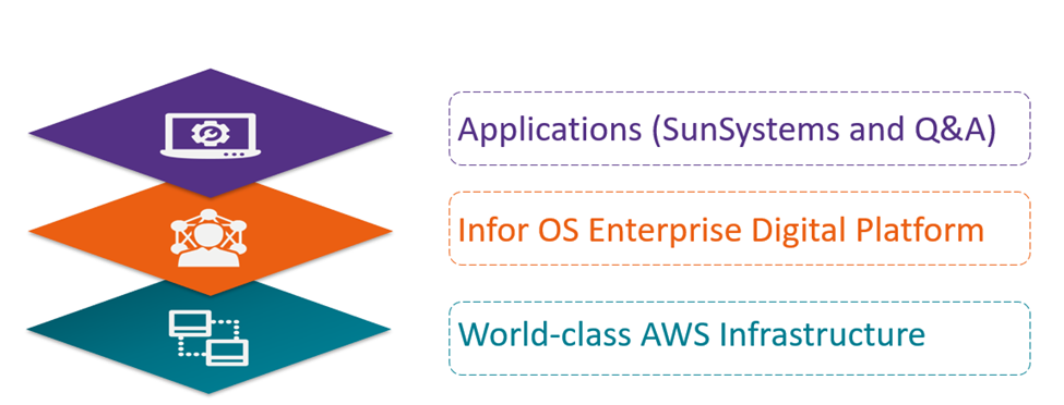 SunSystems Cloud as an enterprise suite
