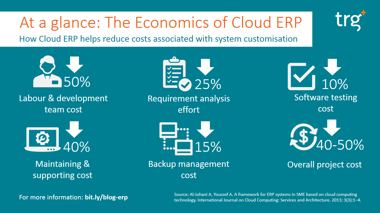 [Infographic] - The Economics of Cloud ERP at a Glance